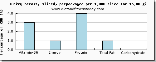 vitamin b6 and nutritional content in turkey breast